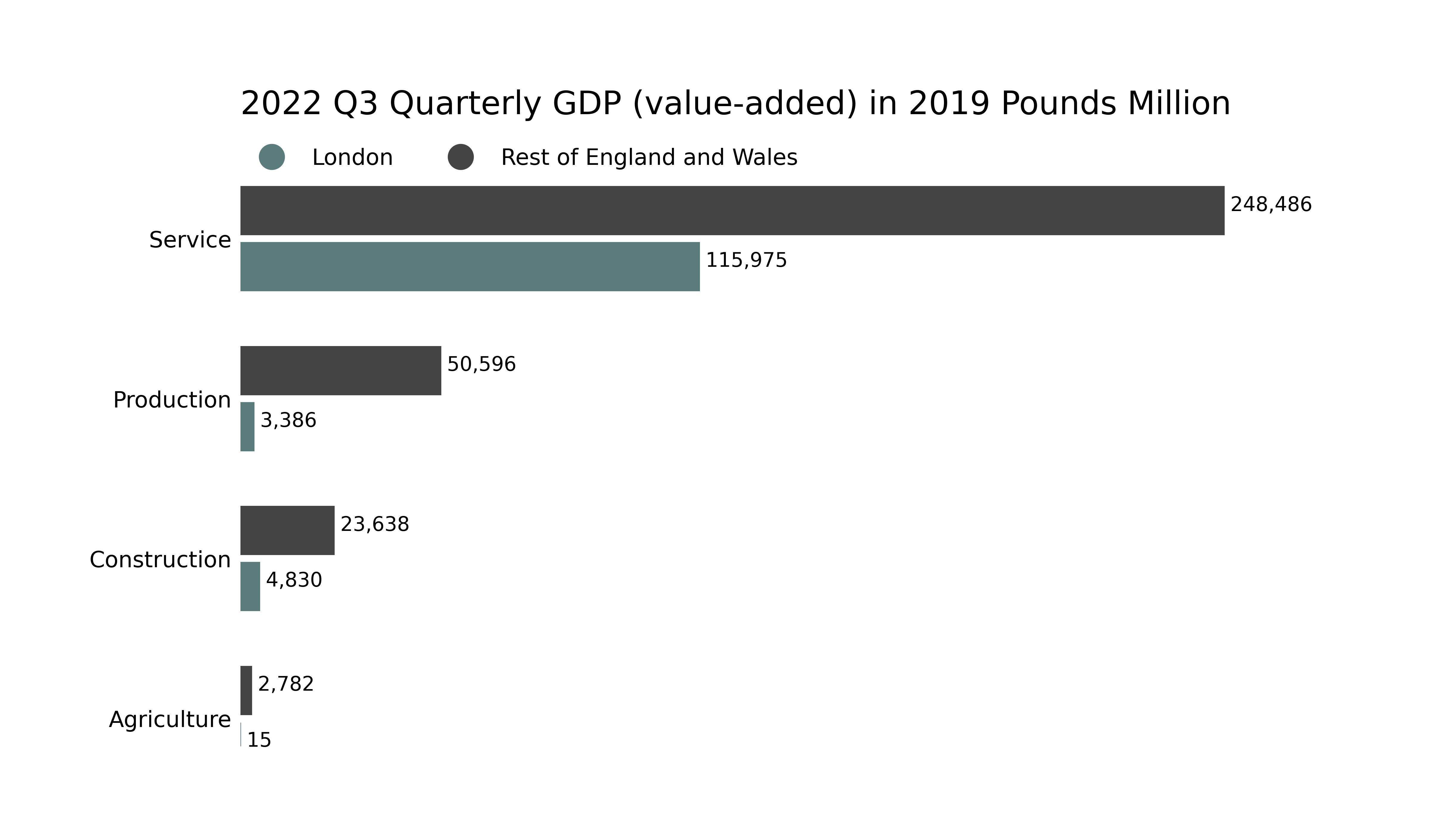 Absolute GDP in 2019 million pounds