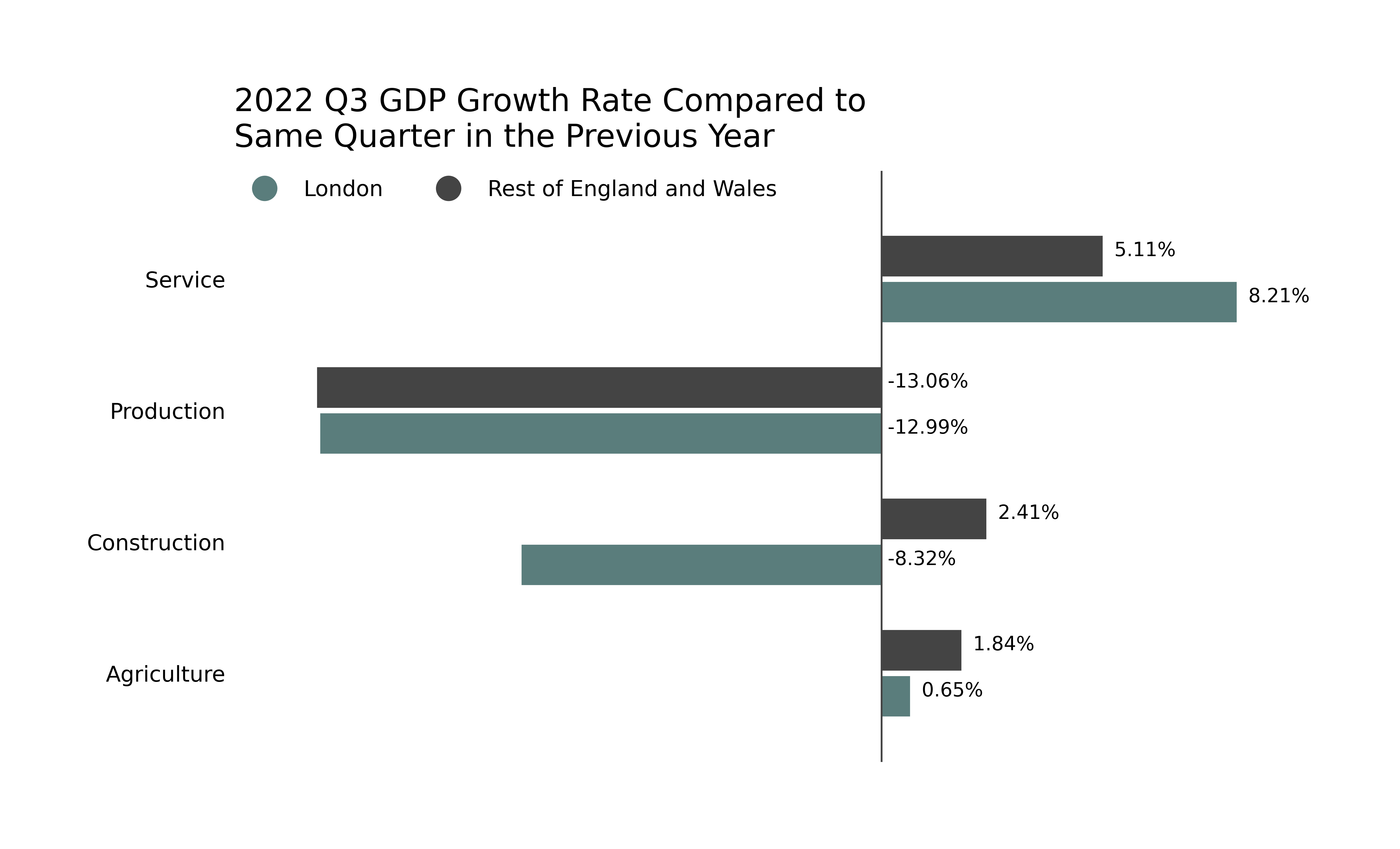 GDP Growth Rate by Industry