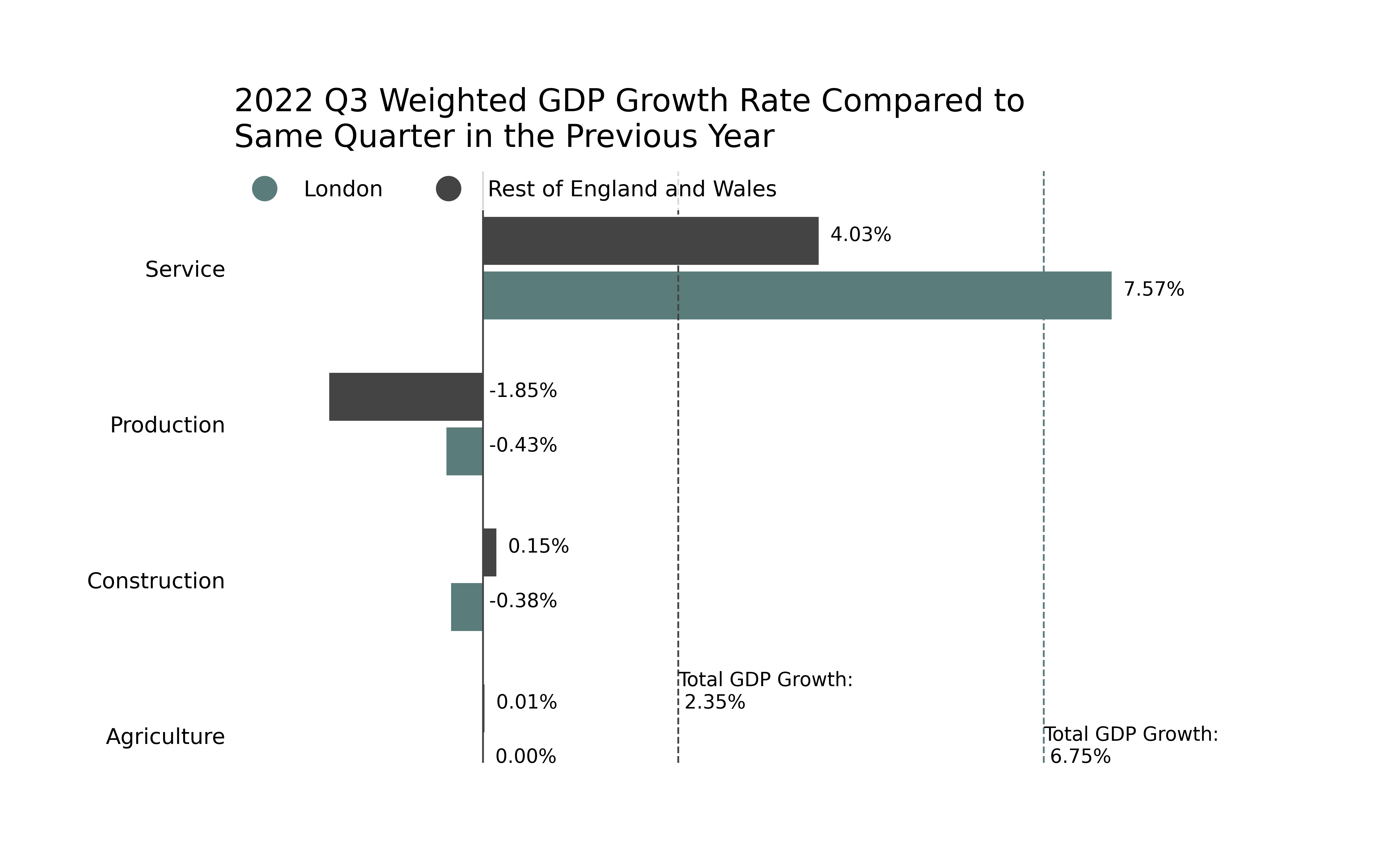Weighted GDP Growth Rate by Industry